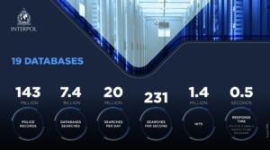 Interpol's database showcasing the sheer depth of data available.